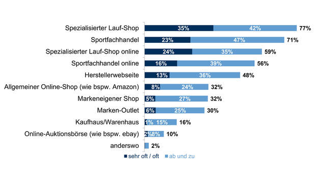 Auswertung zum Laufschuhkauf aus der RUNNER’S-WORLD-Leserbefragung 2021 mit 9.481 Teilnehmenden.
