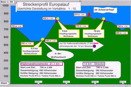Höhenprofil beim Dobler Europalauf