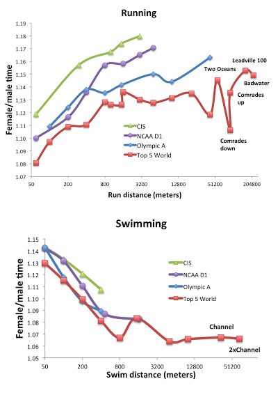 Leistungs-Unterschied von Männern und Frauen beim Laufen und Schwimmen