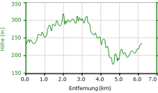 Osterwaldlauf 2019 Strecke 6,3 km