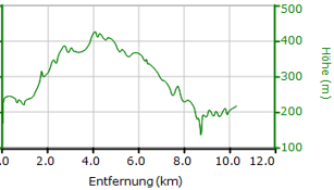 Osterwaldlauf Strecke 10,4 km 2019