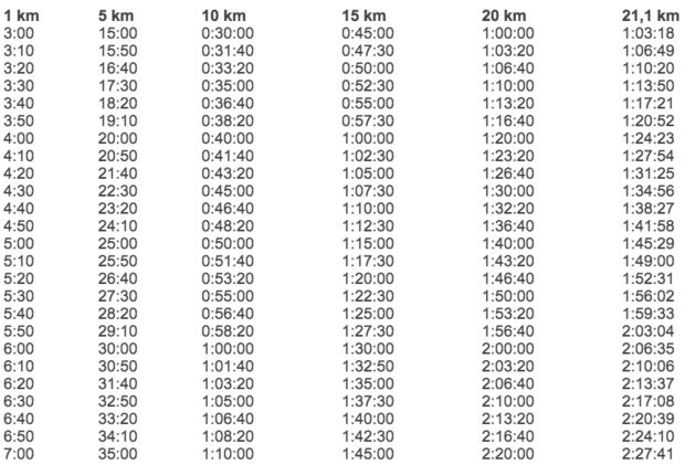 Tempo-Tabelle Halbmarathon